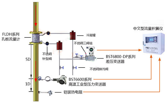 過熱蒸汽計量系統(tǒng)(圖2)