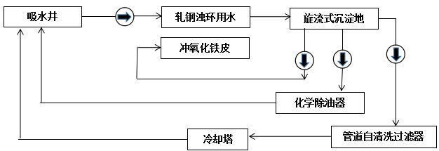 環(huán)濁水處理工藝流程圖