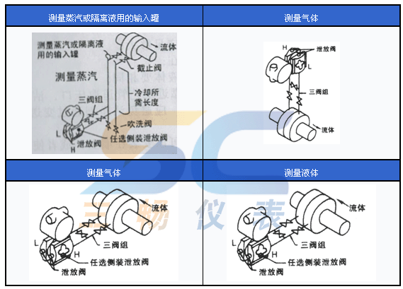 變送器針對蒸汽、氣體、液體的現(xiàn)場安裝圖